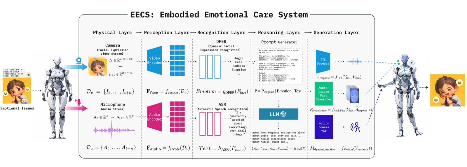 EECS: Embodied Emotional Care System architecture (ICME 2025)