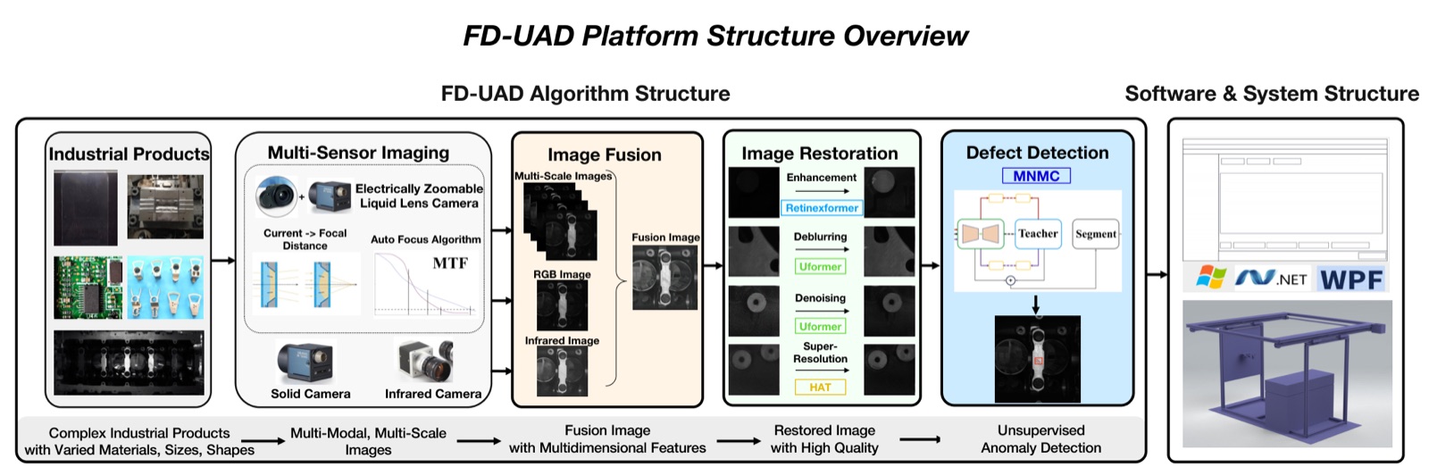 FD-UAD Platform Structure Overview (IJCAI 2024)